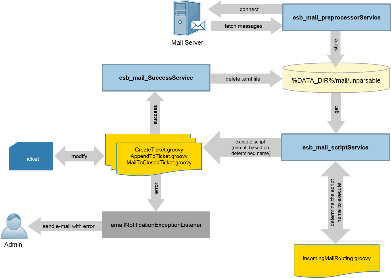 Esb ошибка. Esb шина данных. шина enterprise service bus (esb). сервисная шина предприятия esb. корпоративная шина данных.