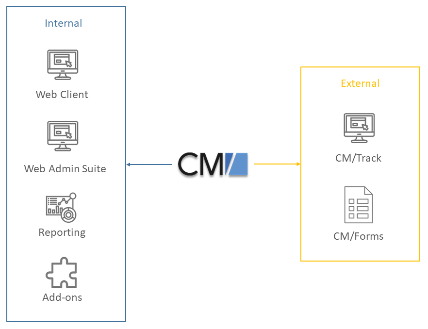 System Components Of Consol Cm