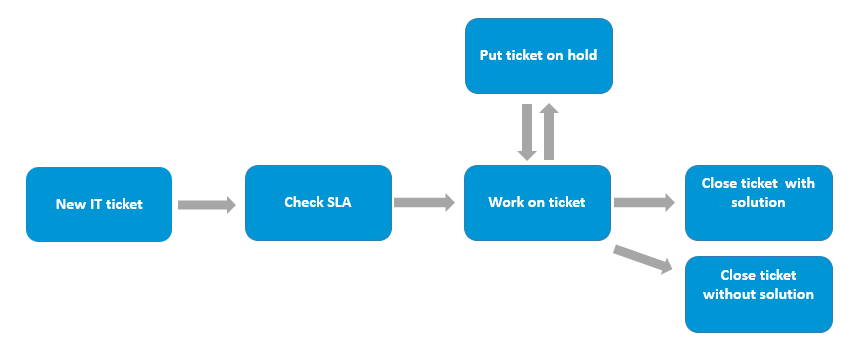 Introduction To Workflows In Consol Cm