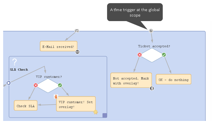 Time Triggers