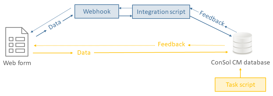 Forms_WebhookDatabase_EN.png