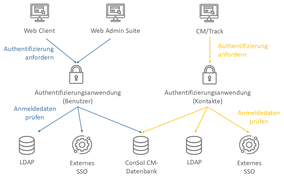 Authentication_DE.png