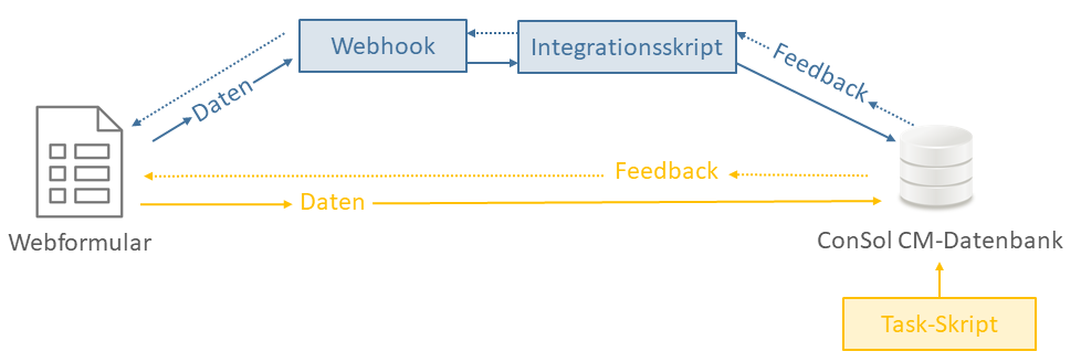 Forms_WebhookDatabase_DE.png