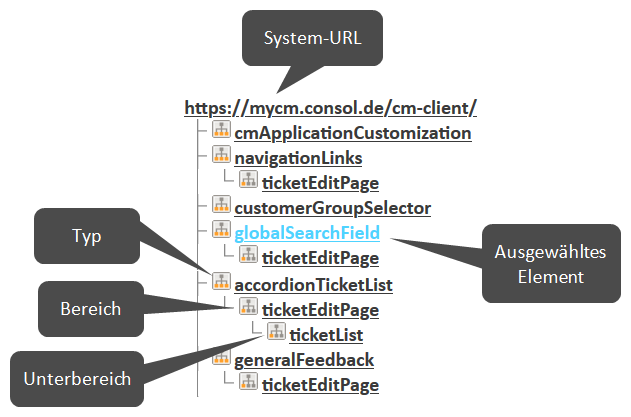 PageCustomizationTree_DE.png